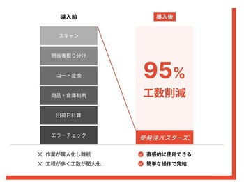 これまで不可能だと思われていた受注業務のAI化を実現。
データ変換はもちろん、取引先ごとの個別ルールにも対応することで本当の意味での自動化を実現します。


