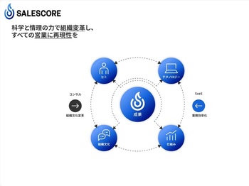 SALESCOREの価値提供領域