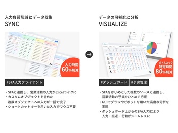 セールスイネーブルメントSaaS「SALESCORE」