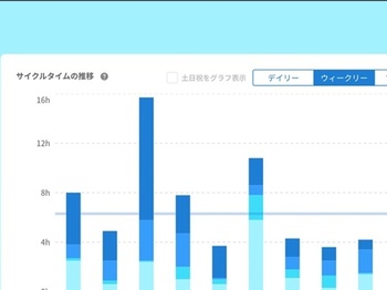 開発プロセス別の開発リードタイムを時系列で可視化することで、パフォーマンスの傾向並びに、ボトルネックを簡単に特定。