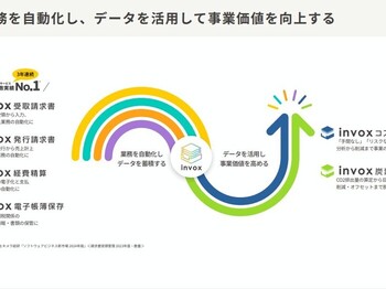 invoxは、「経理業務を自動化し、データを活用して事業価値を高める」ことをコンセプトに、6つのサービスを展開しています。