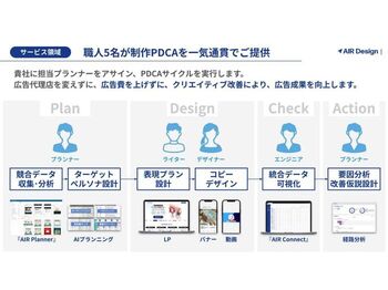データ × AI × プロで、WEB広告施策の効果最大化を。PDCA一気通貫。