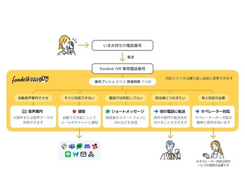 できることはとてもシンプル。発信者がプッシュした先でさまざまなアクションが可能です。録音機能では録音された音声を自動で文字起こししてチャットツールやEメールに送付します。