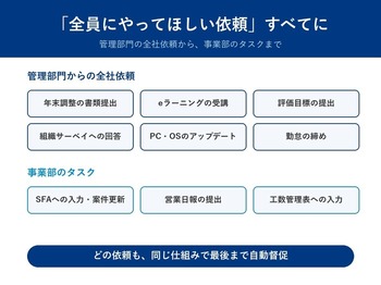 年末調整やeラーニング受講などの全社依頼から、SFA入力・日報提出などの事業部タスクまで。「全員にやってほしい依頼」を、同じ仕組みで最後まで自動督促します。