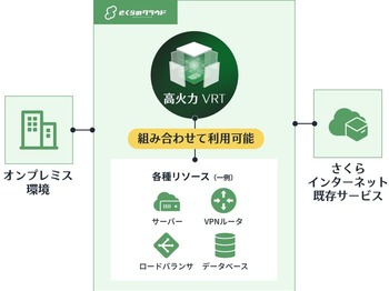 高火力 VRTはIaaS「さくらのクラウド」を始めとする他のサービスやオンプレミス環境と組み合わせて利用できます。これによりGPUを使うAIアプリケーションを単一サービスで完結することもできます。