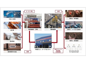 廃棄物処理フロー図